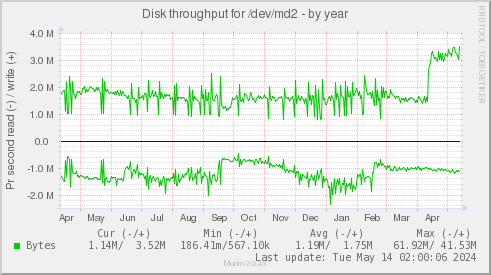 Disk throughput for /dev/md2