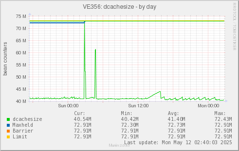 VE356: dcachesize