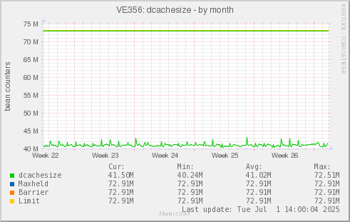 VE356: dcachesize