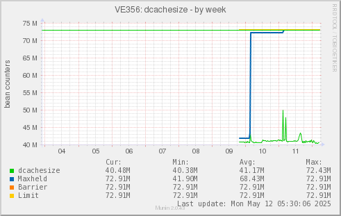 VE356: dcachesize