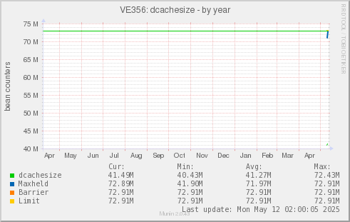 VE356: dcachesize