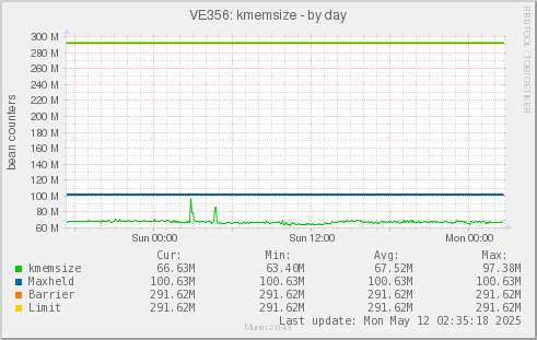 VE356: kmemsize