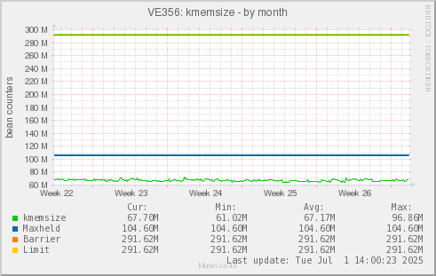 VE356: kmemsize