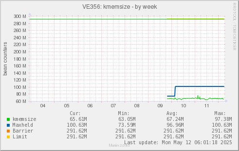 VE356: kmemsize