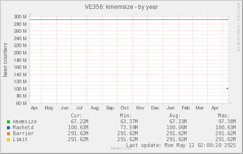 VE356: kmemsize
