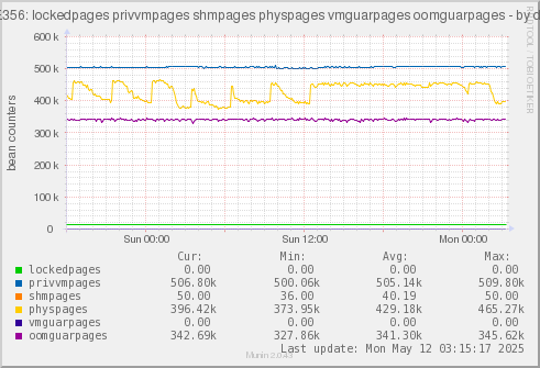 VE356: lockedpages privvmpages shmpages physpages vmguarpages oomguarpages