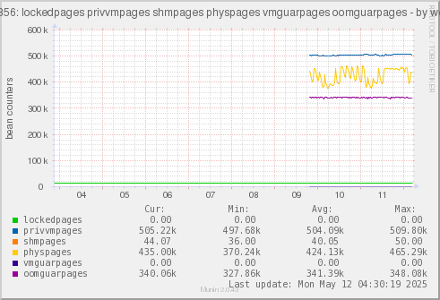 VE356: lockedpages privvmpages shmpages physpages vmguarpages oomguarpages