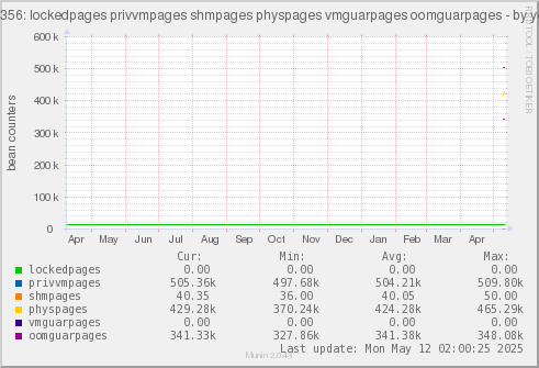 VE356: lockedpages privvmpages shmpages physpages vmguarpages oomguarpages