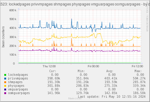 VE523: lockedpages privvmpages shmpages physpages vmguarpages oomguarpages