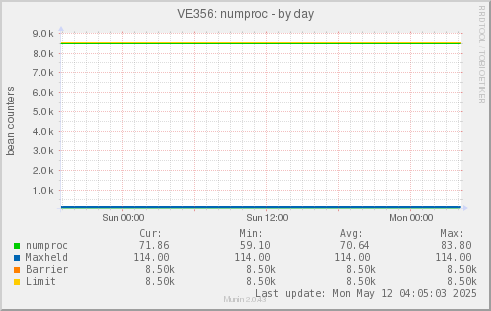 VE356: numproc