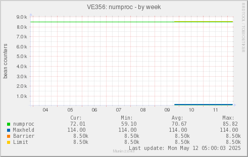VE356: numproc