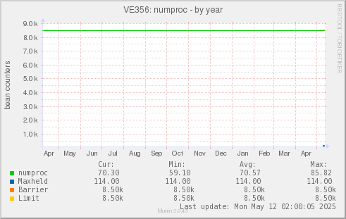 VE356: numproc