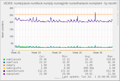 VE356: numtcpsock numflock numpty numsiginfo numothersock numiptent