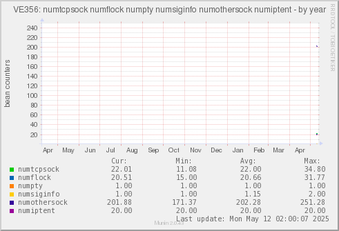 VE356: numtcpsock numflock numpty numsiginfo numothersock numiptent