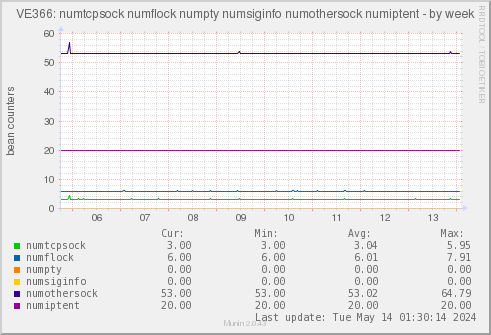 VE366: numtcpsock numflock numpty numsiginfo numothersock numiptent