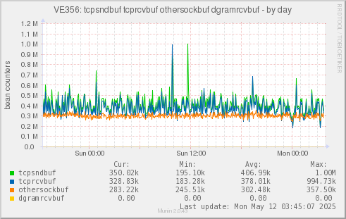 VE356: tcpsndbuf tcprcvbuf othersockbuf dgramrcvbuf