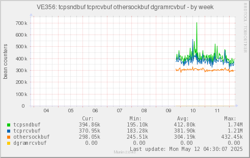 VE356: tcpsndbuf tcprcvbuf othersockbuf dgramrcvbuf
