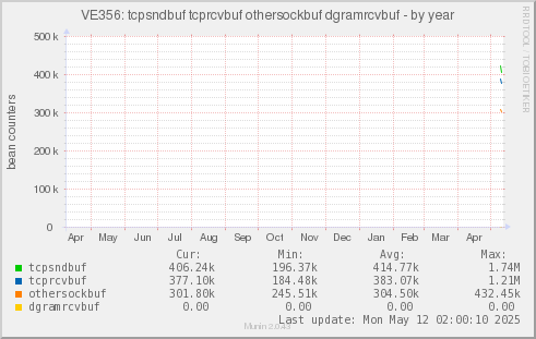VE356: tcpsndbuf tcprcvbuf othersockbuf dgramrcvbuf